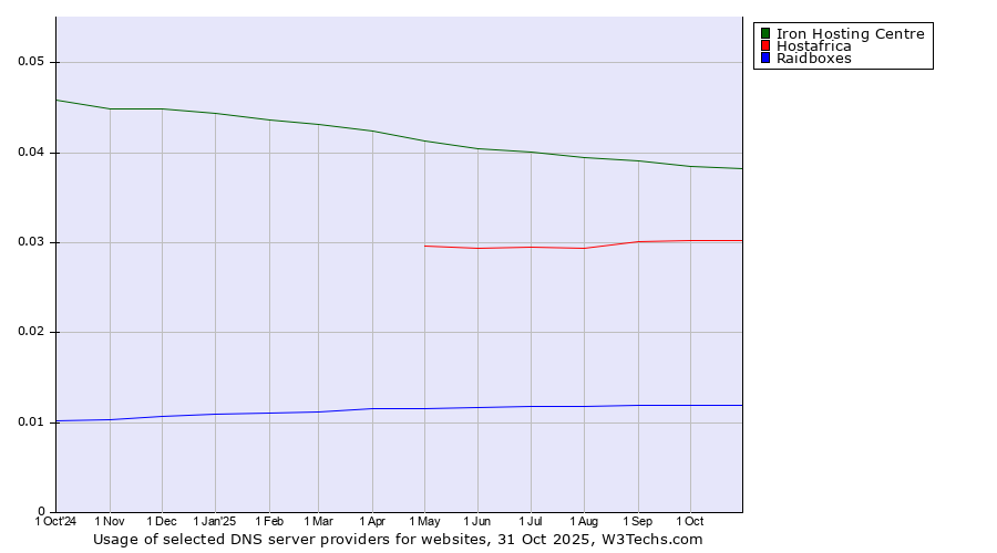 Historical trends in the usage of Iron Hosting Centre vs. Hostafrica vs. Raidboxes