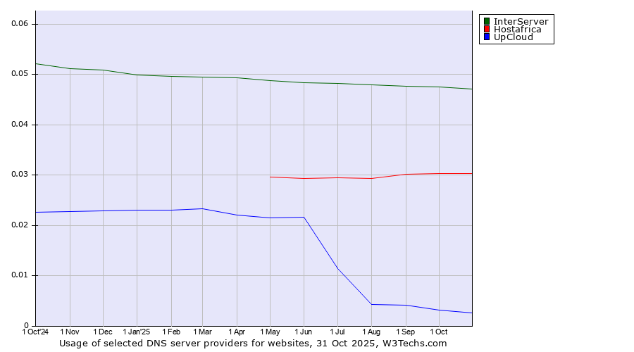 Historical trends in the usage of InterServer vs. Hostafrica vs. UpCloud