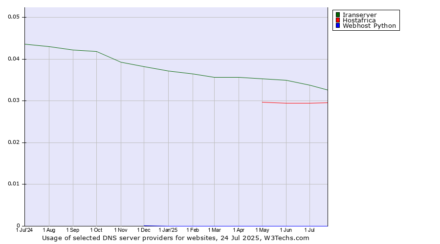 Historical trends in the usage of Iranserver vs. Hostafrica vs. Webhost Python