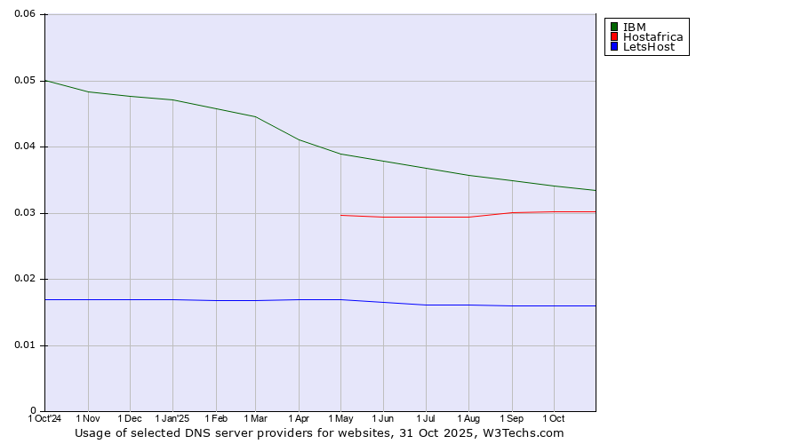 Historical trends in the usage of IBM vs. Hostafrica vs. LetsHost