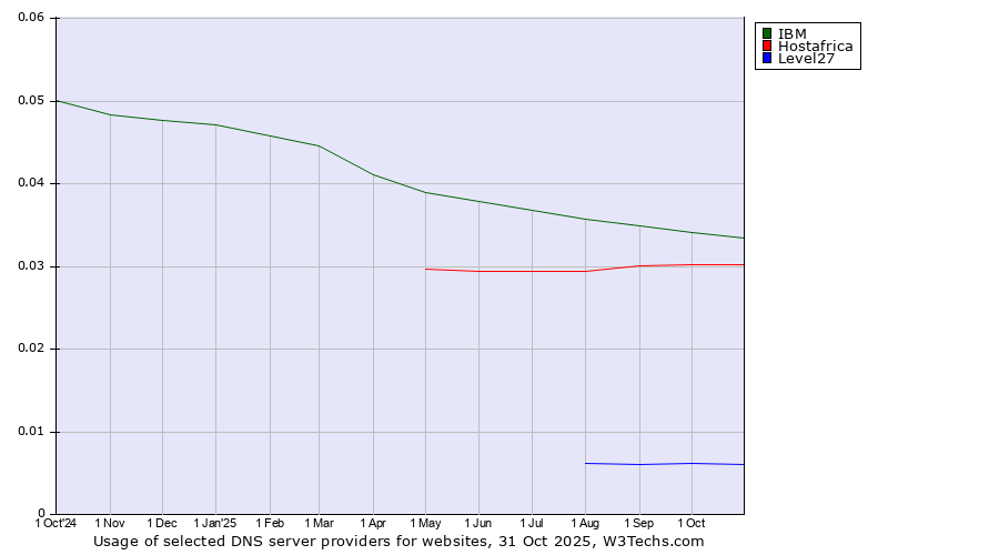 Historical trends in the usage of IBM vs. Hostafrica vs. Level27