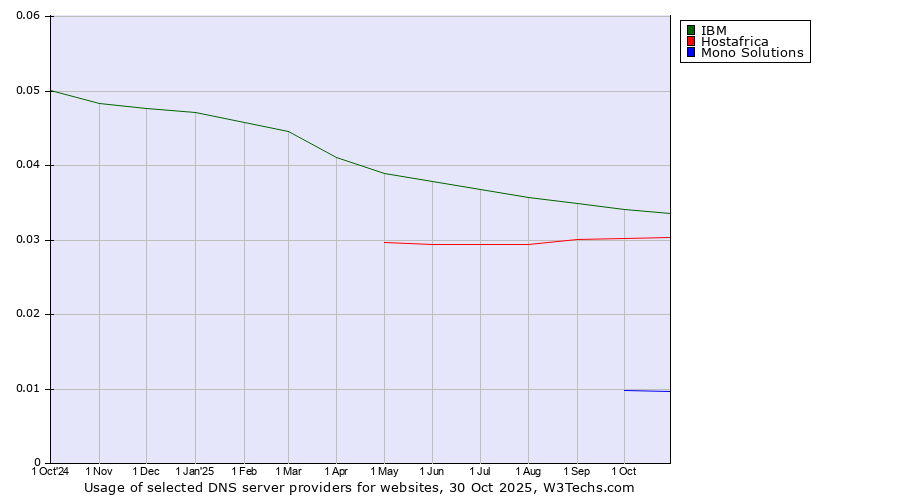 Historical trends in the usage of IBM vs. Hostafrica vs. Mono Solutions
