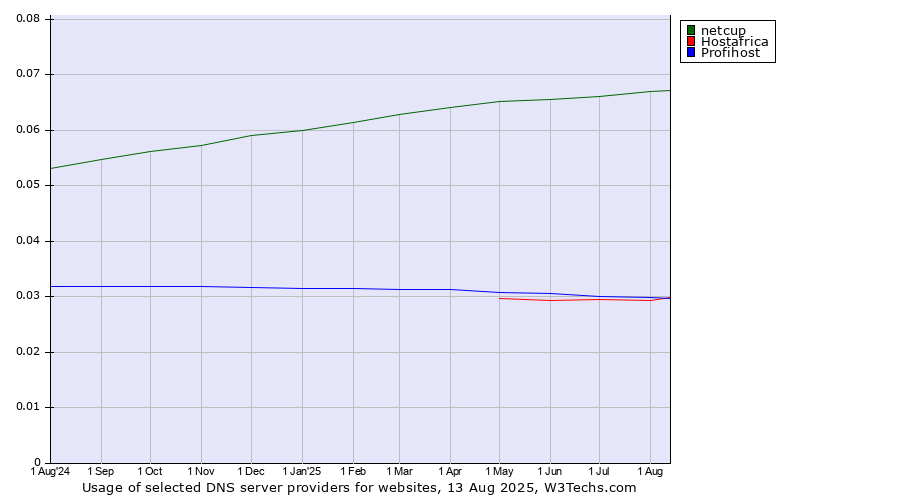 Historical trends in the usage of netcup vs. Profihost vs. Hostafrica