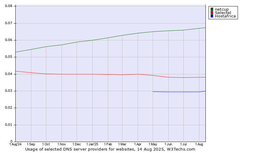 Historical trends in the usage of netcup vs. Selectel vs. Hostafrica