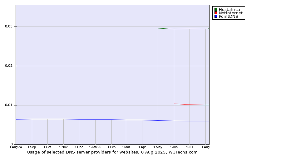 Historical trends in the usage of Hostafrica vs. Netinternet vs. PointDNS