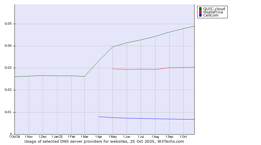 Historical trends in the usage of QUIC.cloud vs. Hostafrica vs. Cellcom