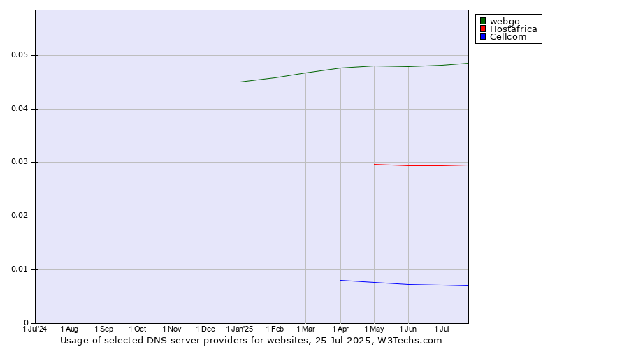 Historical trends in the usage of webgo vs. Hostafrica vs. Cellcom