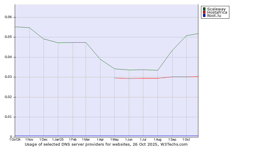 Historical trends in the usage of Scaleway vs. Hostafrica vs. Root.lu