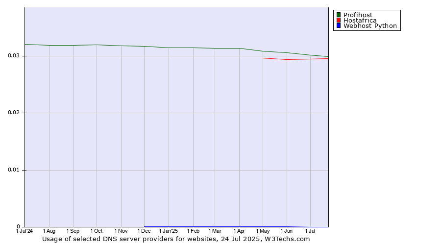 Historical trends in the usage of Profihost vs. Hostafrica vs. Webhost Python