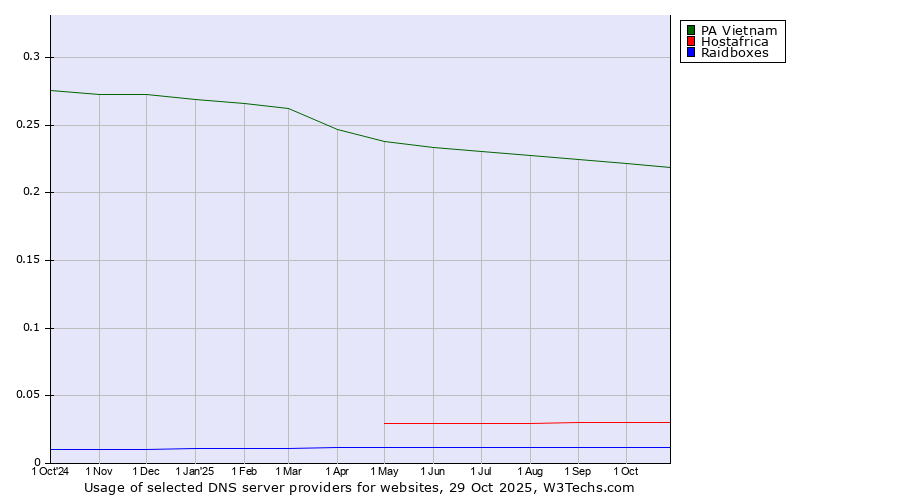 Historical trends in the usage of PA Vietnam vs. Hostafrica vs. Raidboxes