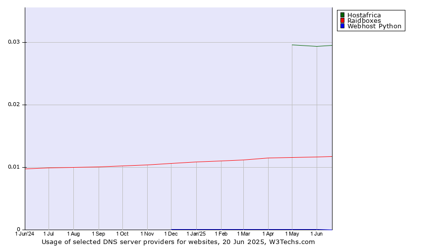 Historical trends in the usage of Hostafrica vs. Raidboxes vs. Webhost Python