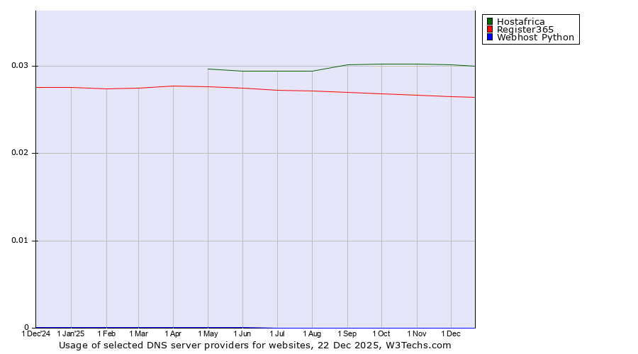 Historical trends in the usage of Hostafrica vs. Register365 vs. Webhost Python