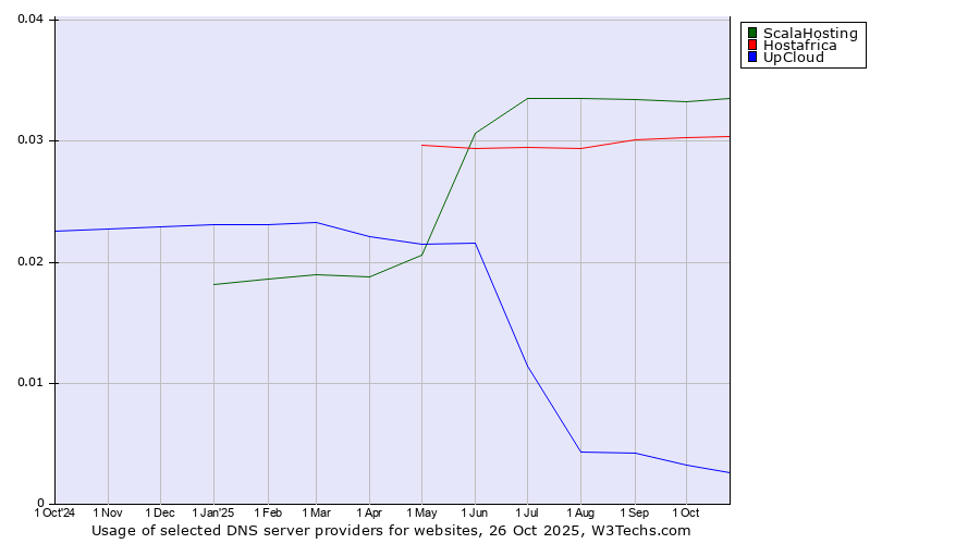 Historical trends in the usage of ScalaHosting vs. Hostafrica vs. UpCloud