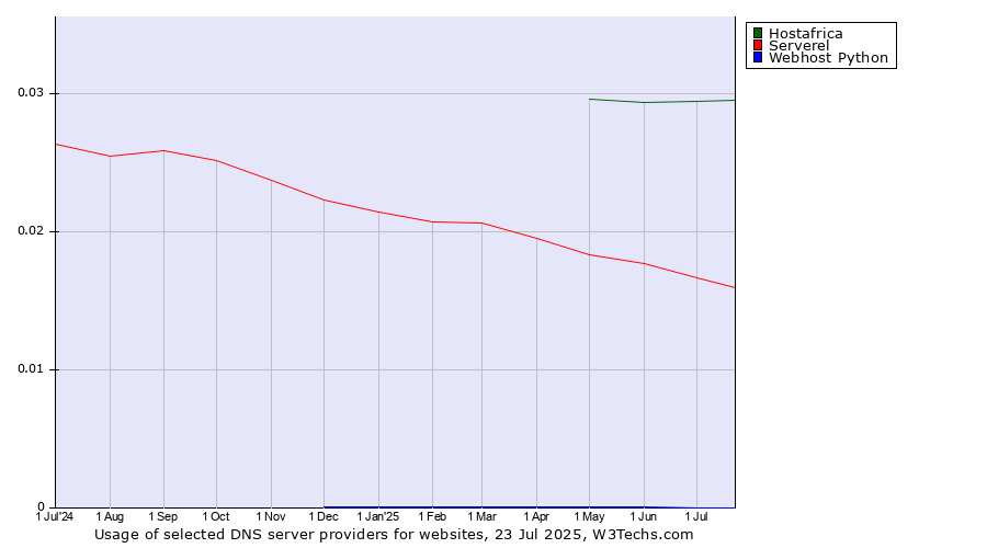 Historical trends in the usage of Hostafrica vs. Serverel vs. Webhost Python