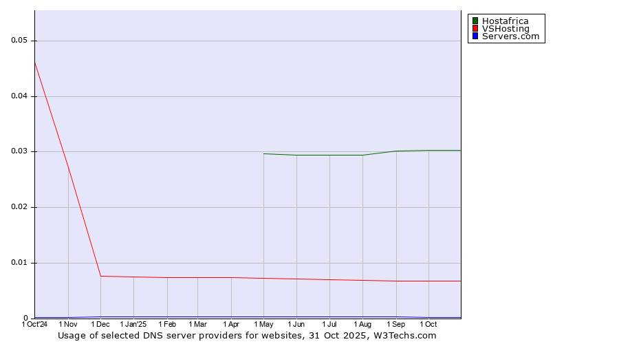 Historical trends in the usage of Hostafrica vs. VSHosting vs. Servers.com