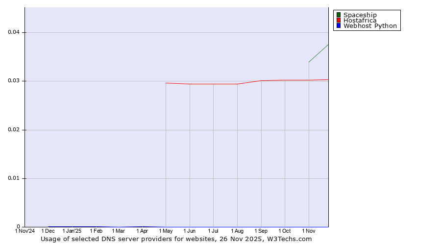 Historical trends in the usage of Spaceship vs. Hostafrica vs. Webhost Python