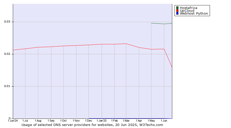 Historical trends in the usage of Hostafrica vs. UpCloud vs. Webhost Python