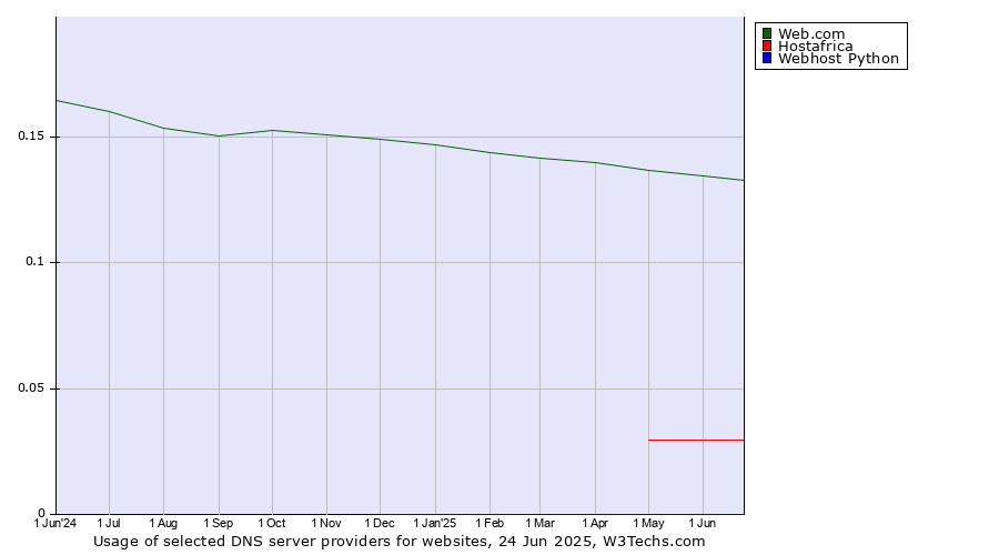 Historical trends in the usage of Web.com vs. Hostafrica vs. Webhost Python