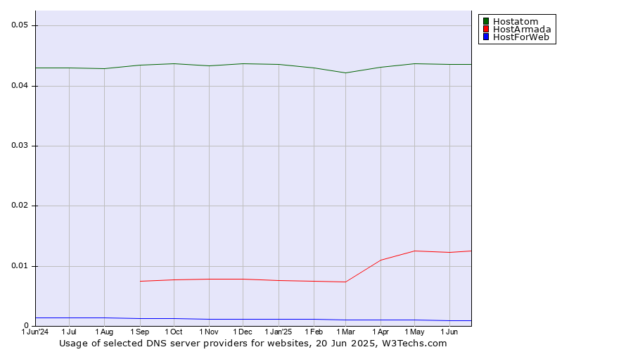 Historical trends in the usage of Hostatom vs. HostArmada vs. HostForWeb