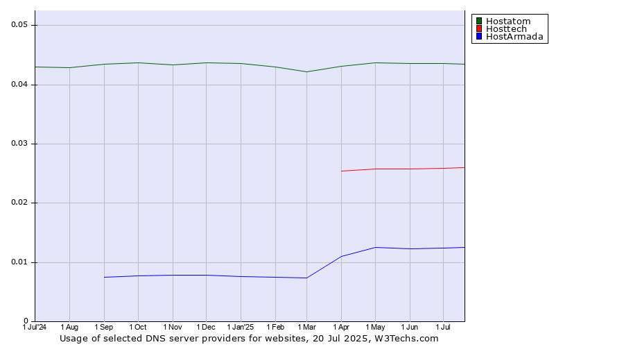 Historical trends in the usage of Hostatom vs. Hosttech vs. HostArmada