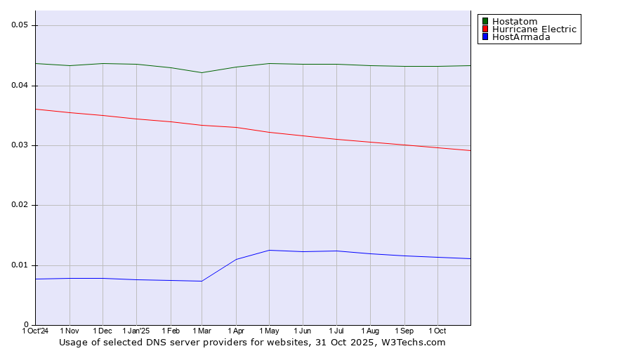 Historical trends in the usage of Hostatom vs. Hurricane Electric vs. HostArmada