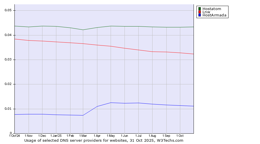 Historical trends in the usage of Hostatom vs. Lnw vs. HostArmada
