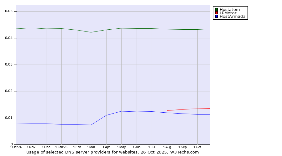 Historical trends in the usage of Hostatom vs. LPMotor vs. HostArmada