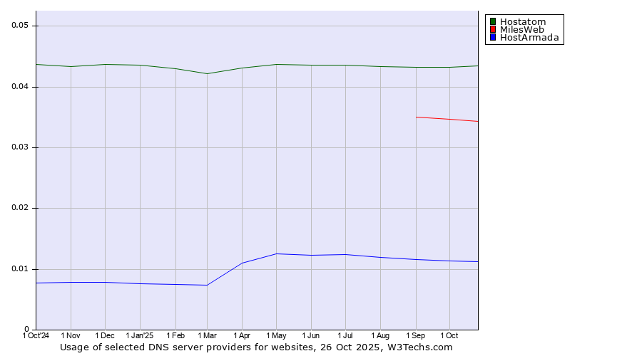 Historical trends in the usage of Hostatom vs. MilesWeb vs. HostArmada