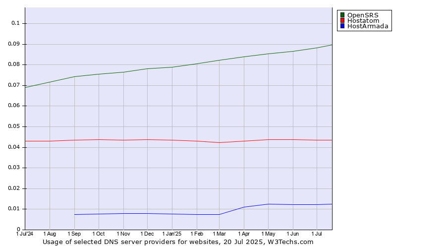 Historical trends in the usage of OpenSRS vs. Hostatom vs. HostArmada
