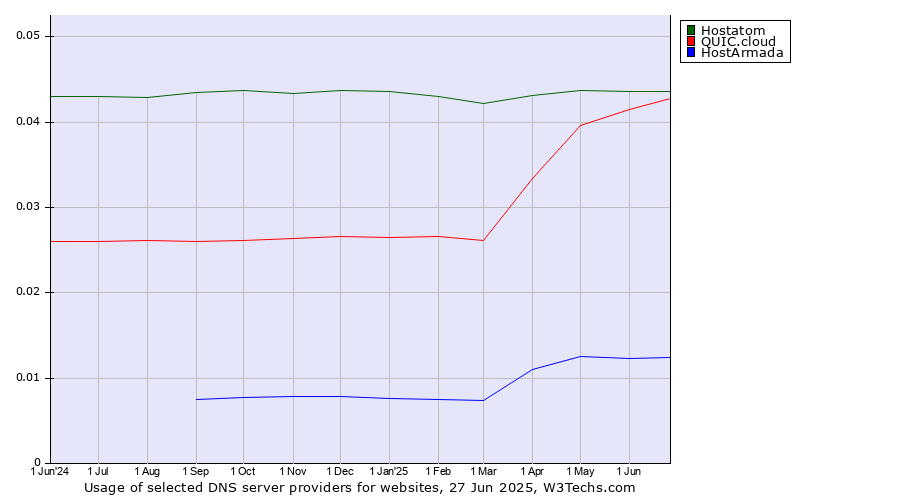 Historical trends in the usage of Hostatom vs. QUIC.cloud vs. HostArmada