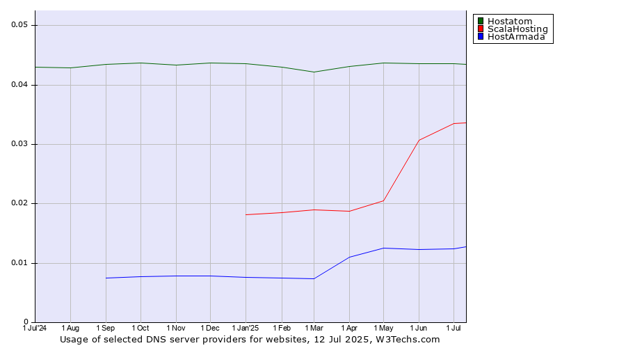 Historical trends in the usage of Hostatom vs. ScalaHosting vs. HostArmada