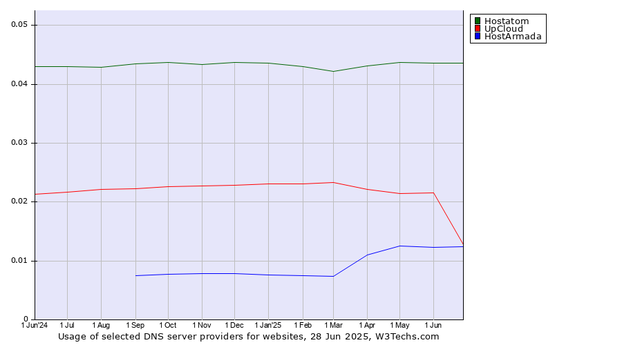 Historical trends in the usage of Hostatom vs. UpCloud vs. HostArmada