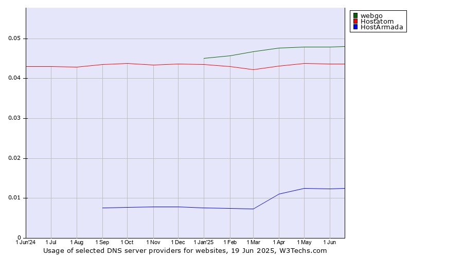 Historical trends in the usage of webgo vs. Hostatom vs. HostArmada