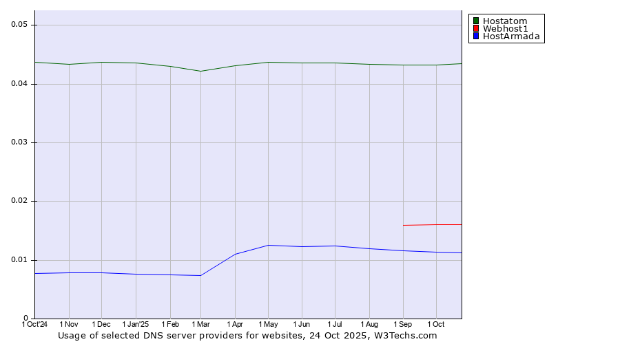 Historical trends in the usage of Hostatom vs. Webhost1 vs. HostArmada