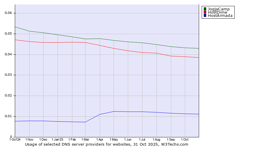 Historical trends in the usage of JogjaCamp vs. HostDime vs. HostArmada