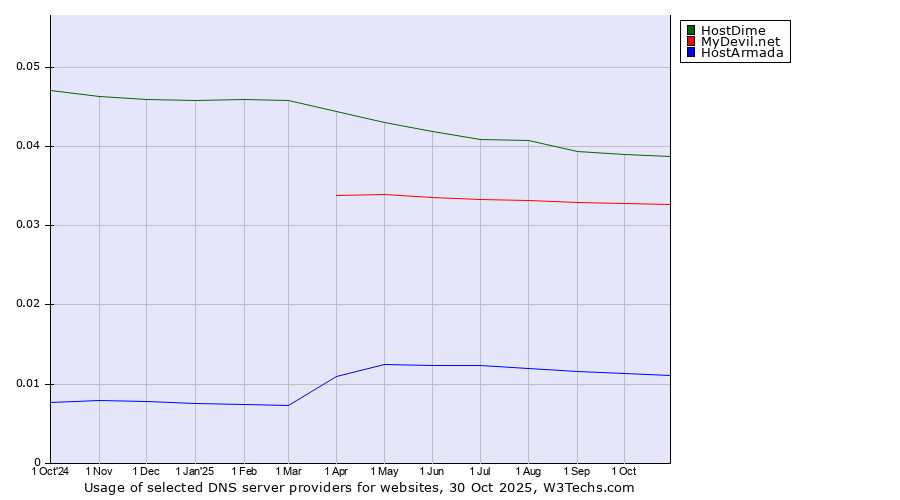 Historical trends in the usage of HostDime vs. MyDevil.net vs. HostArmada