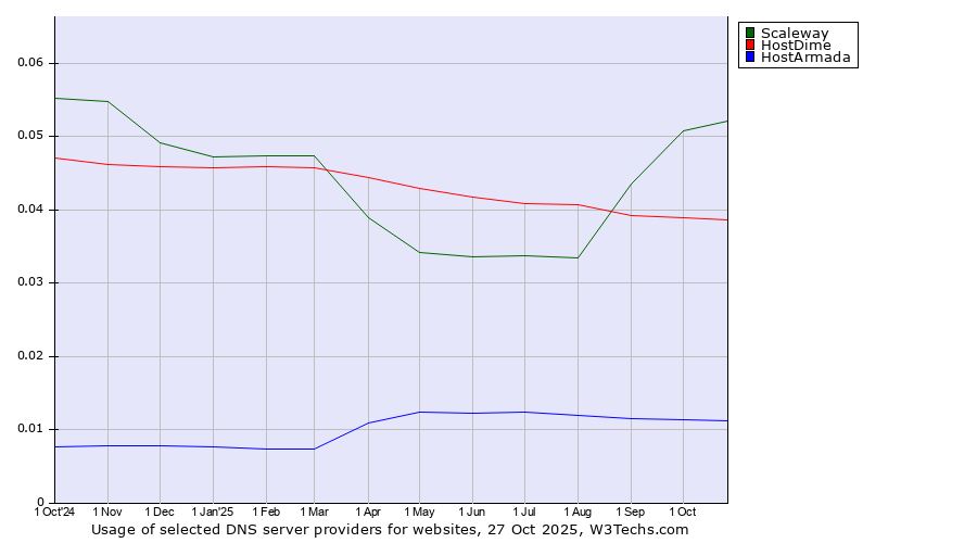 Historical trends in the usage of Scaleway vs. HostDime vs. HostArmada