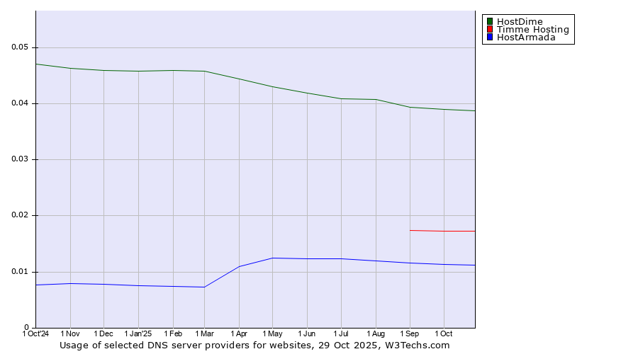 Historical trends in the usage of HostDime vs. Timme Hosting vs. HostArmada