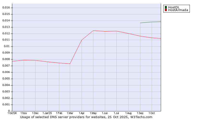 Historical trends in the usage of HostDL vs. HostArmada