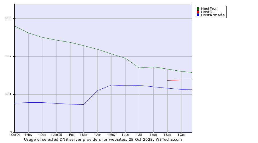 Historical trends in the usage of HostFeat vs. HostDL vs. HostArmada