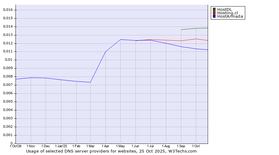 Historical trends in the usage of HostDL vs. Hosting.cl vs. HostArmada