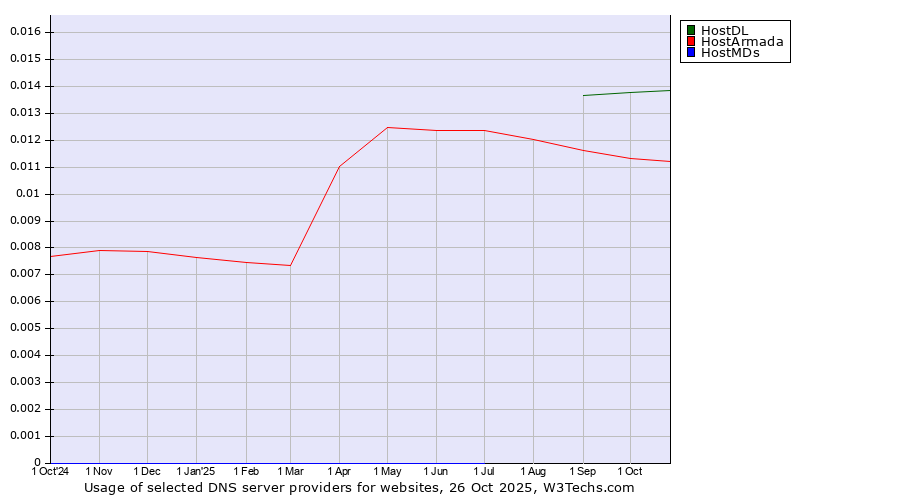 Historical trends in the usage of HostDL vs. HostArmada vs. HostMDs