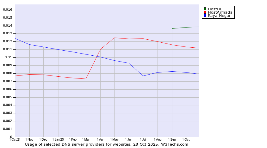 Historical trends in the usage of HostDL vs. HostArmada vs. Raya Negar