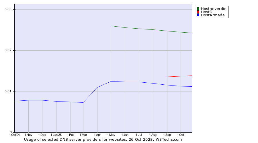 Historical trends in the usage of Hostneverdie vs. HostDL vs. HostArmada