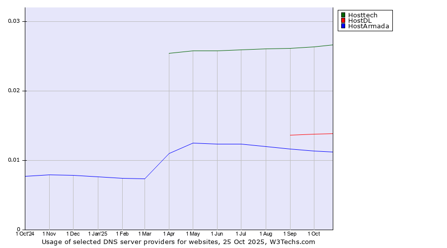 Historical trends in the usage of Hosttech vs. HostDL vs. HostArmada