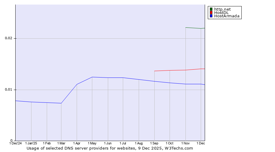 Historical trends in the usage of http.net vs. HostDL vs. HostArmada
