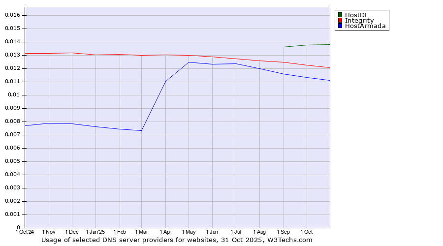 Historical trends in the usage of HostDL vs. Integrity vs. HostArmada