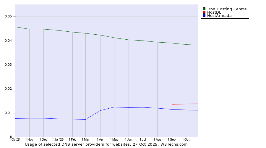 Historical trends in the usage of Iron Hosting Centre vs. HostDL vs. HostArmada