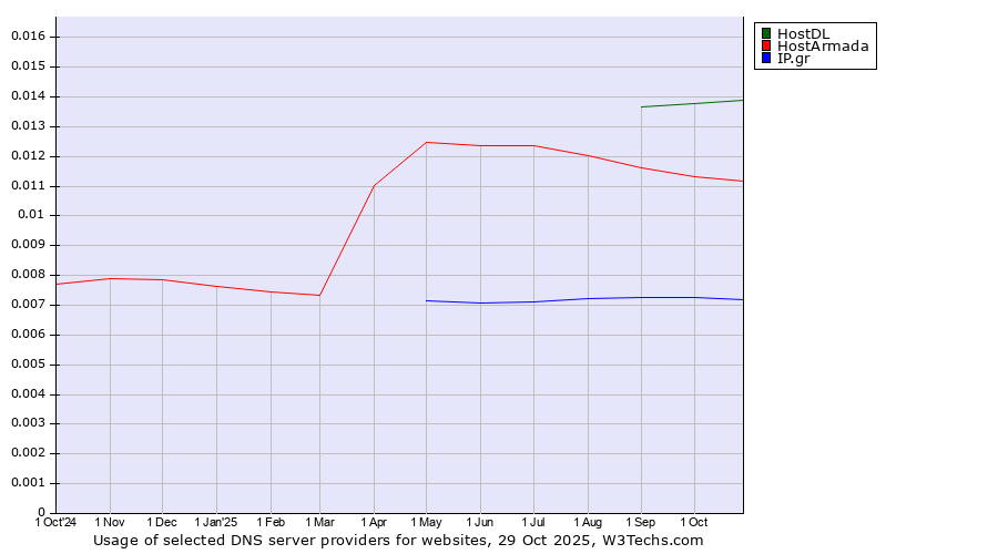 Historical trends in the usage of HostDL vs. HostArmada vs. IP.gr