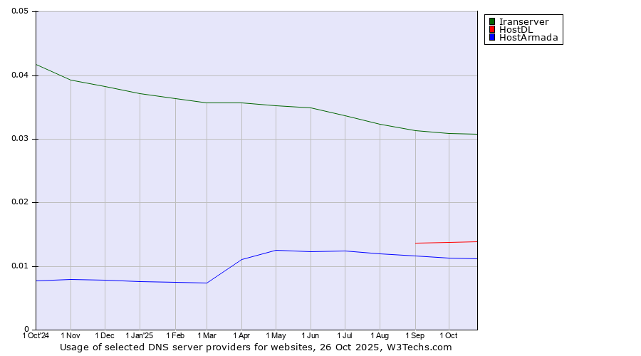 Historical trends in the usage of Iranserver vs. HostDL vs. HostArmada